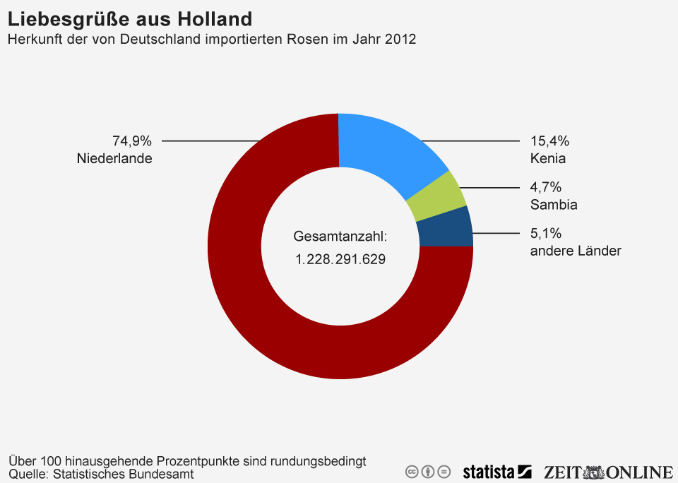 Infografik: Fast drei Viertel aller importieren Rosen kommt aus den Niederlanden | Statista