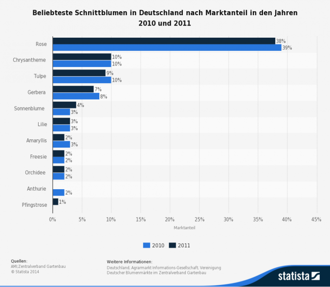 statistic_id206579_beliebteste-schnittblumen-nach-marktanteil-2011