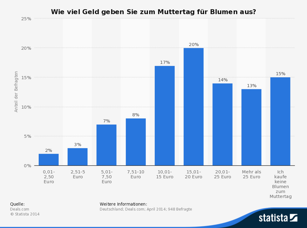 statistic_id298730_umfrage-in-deutschland-zum-kaufort-von-blumen-zum-muttertag-2014